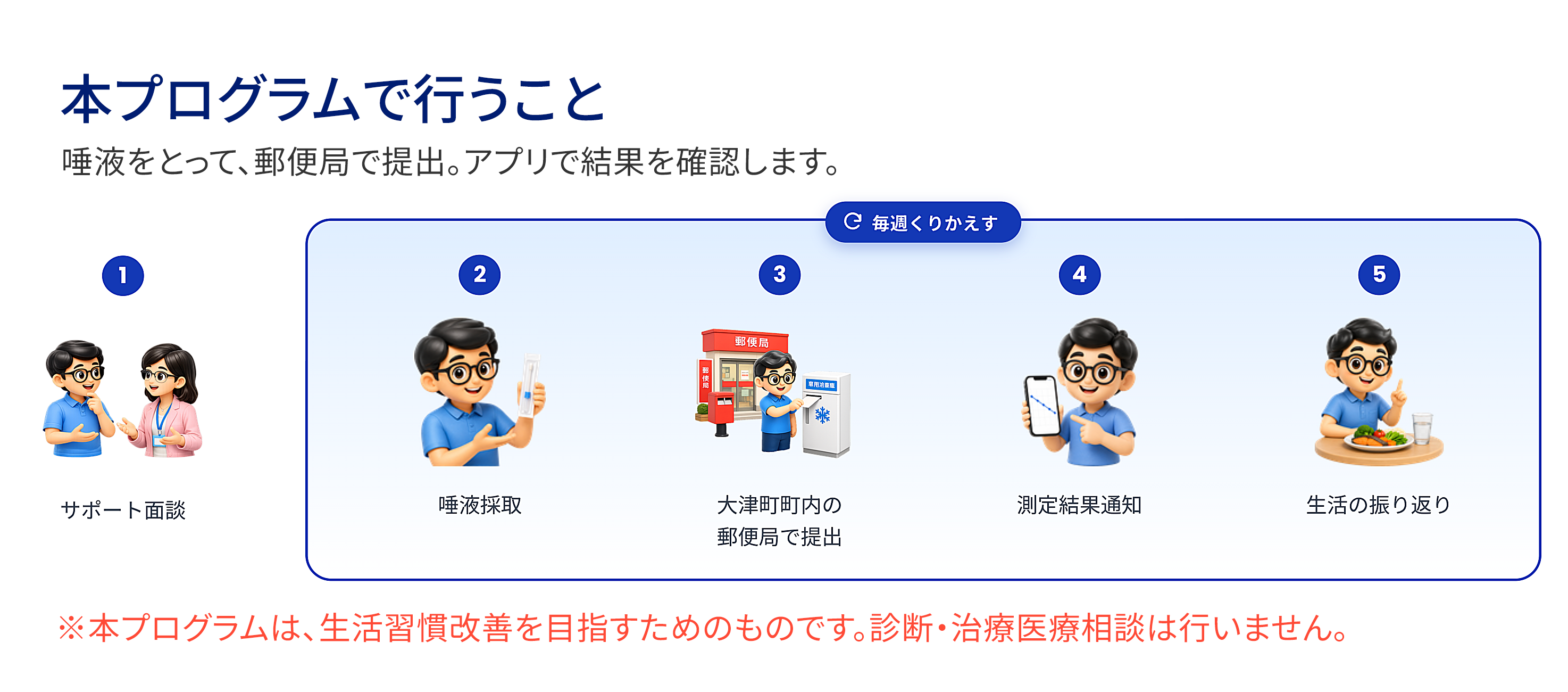 プログラムで行うことを説明した図