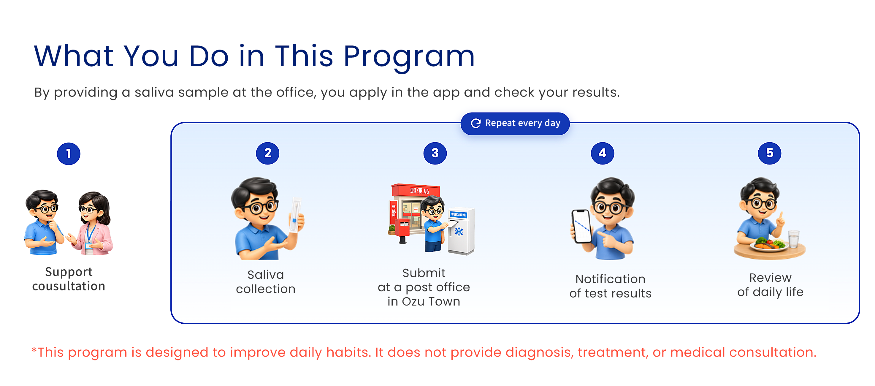 Illustration explaining the program activities